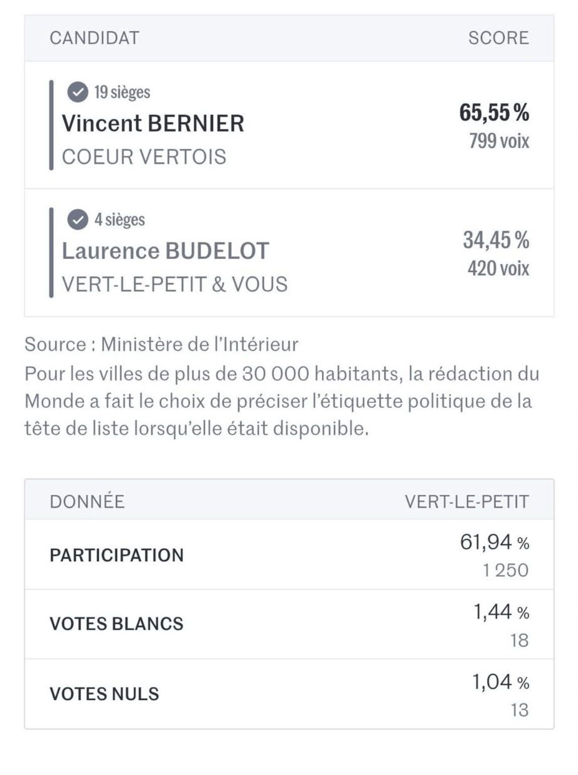 Résultats des élections municipales 2026 à Vert-le-Petit